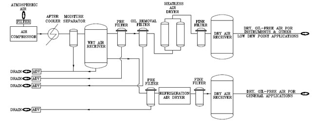production-of-compressed-air